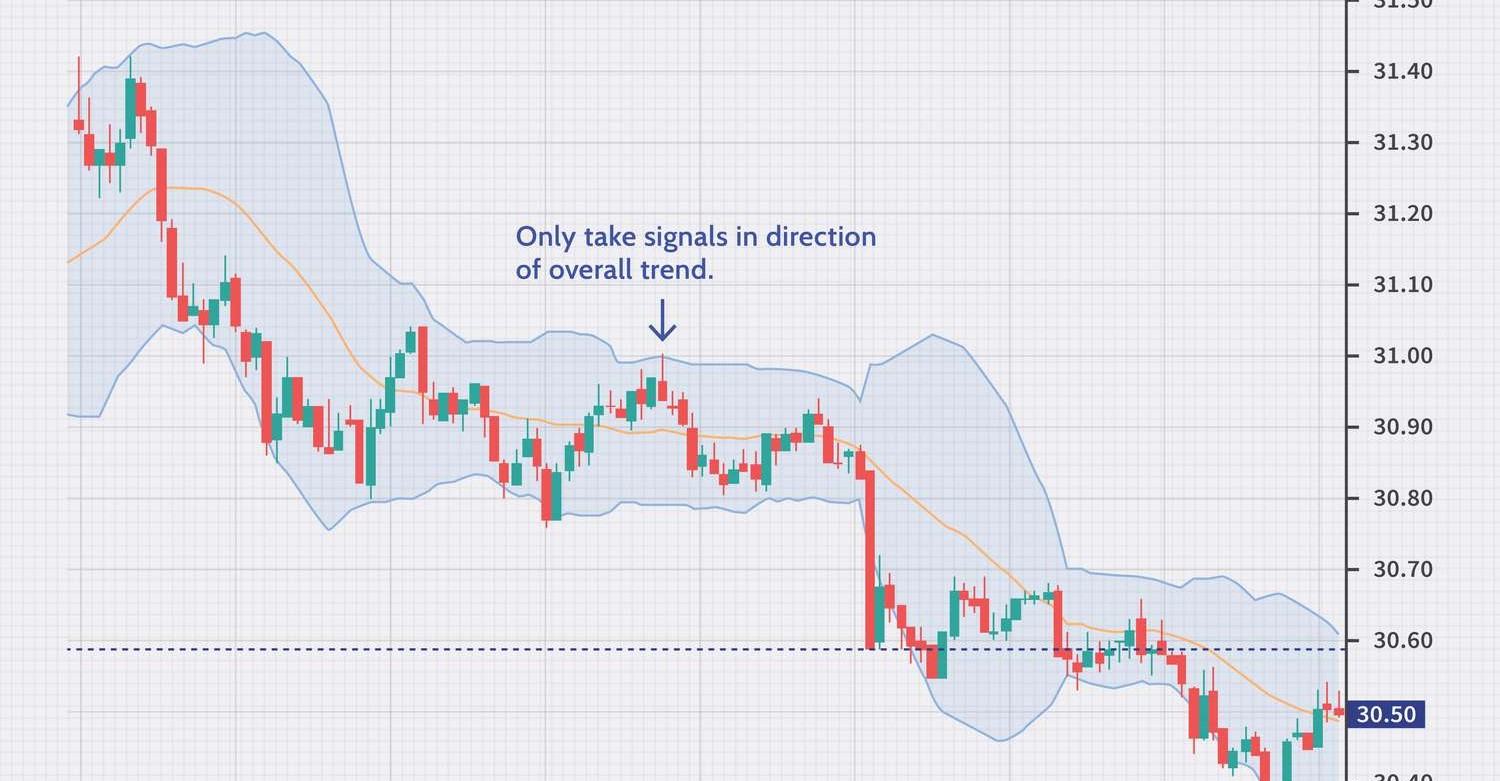 A chart showing mean reversion using bollinger bands