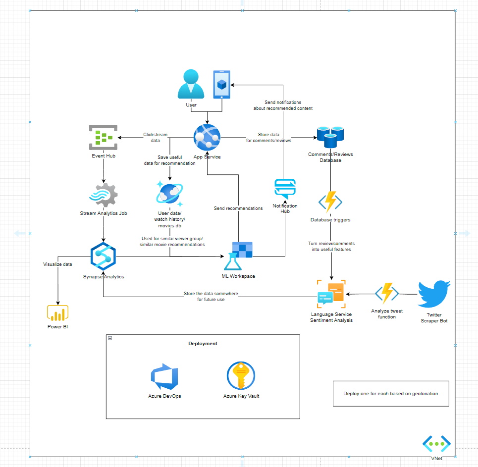 A diagram of our system design for a recomendation system