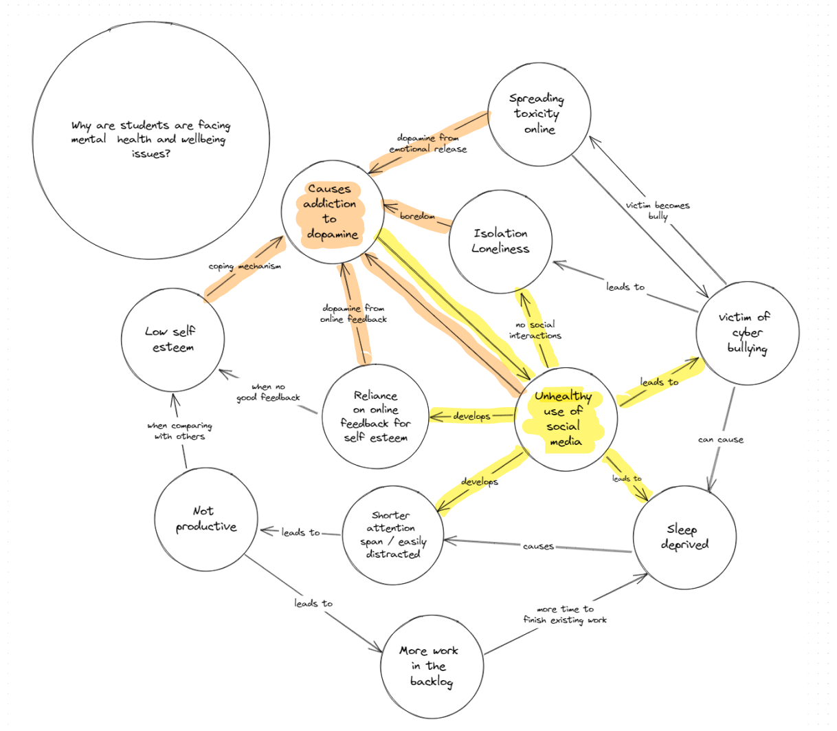 A diagram showing the problem